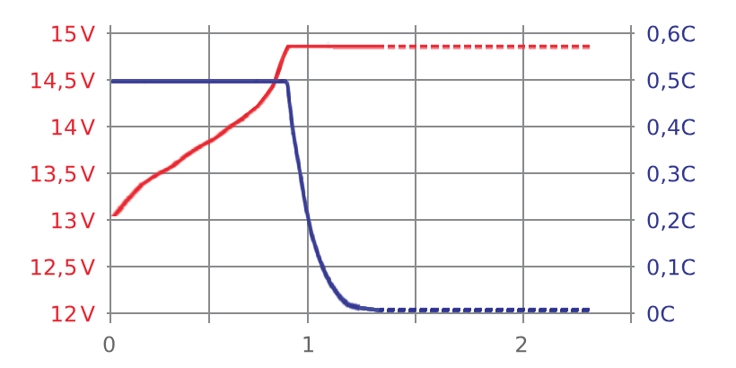 CCCV-Lade-Verfahren für Lithium-Eisen-Phosphat