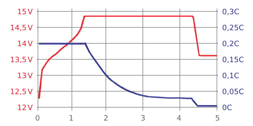 IUoU-Lade-Charakteristik für AGM / Gel (VLRA)